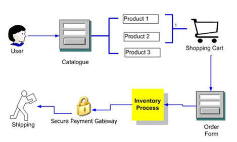 e-comm-model